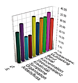 Statistik Erwachsenen im Verhalten