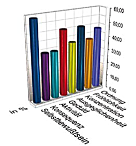 Statistik Kinder im Verhalten