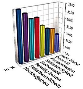 Statistik Kinder in der Schule
